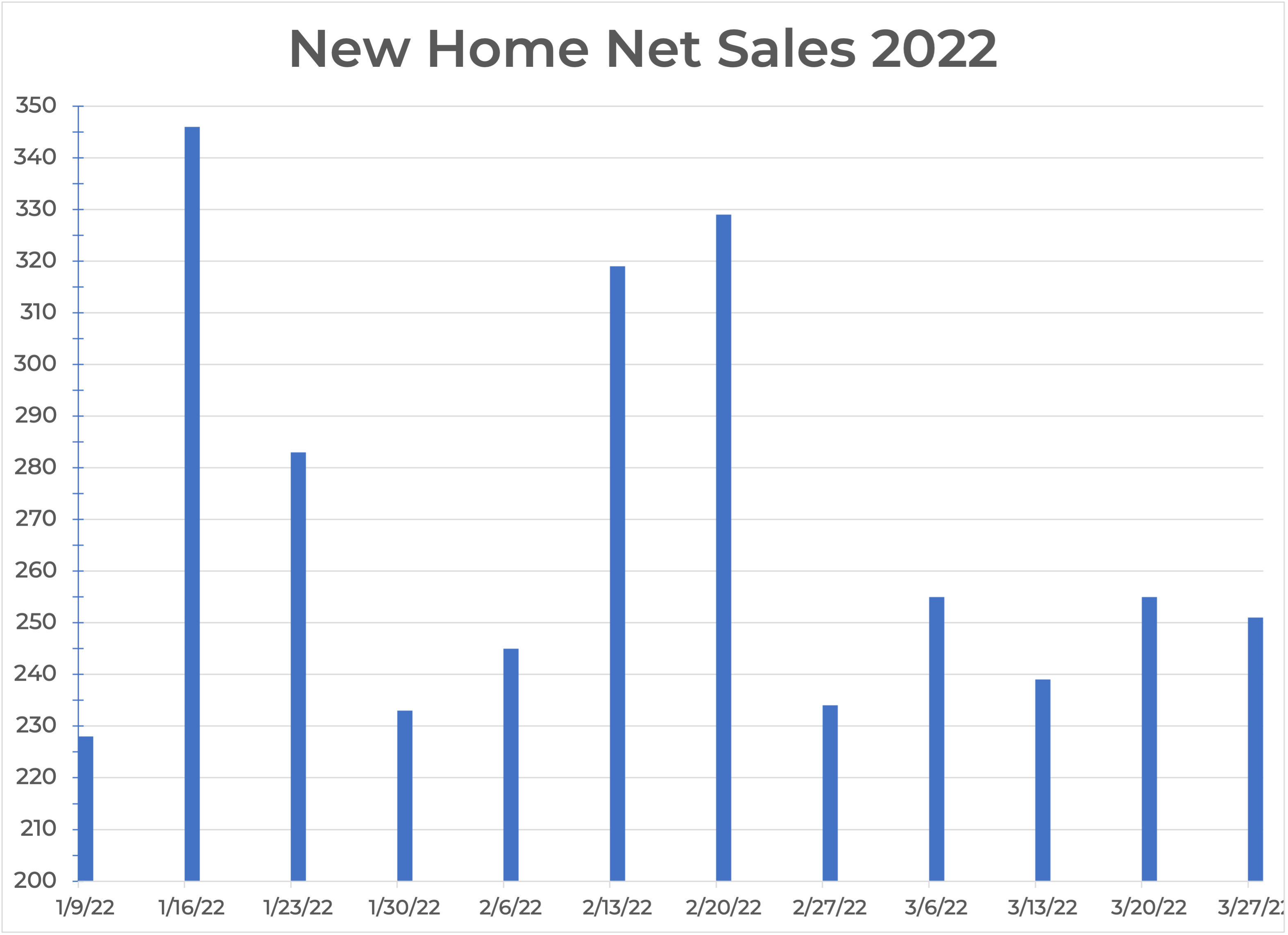 2022 Weekly Net Sales